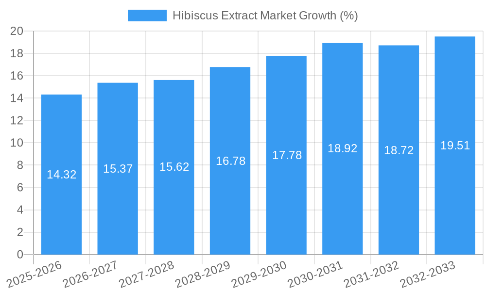Hibiscus Extract Market Growth