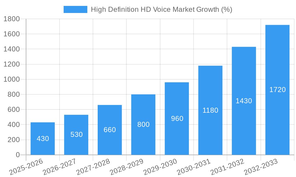 High Definition HD Voice Market Growth