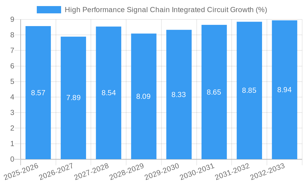 High Performance Signal Chain Integrated Circuit Growth