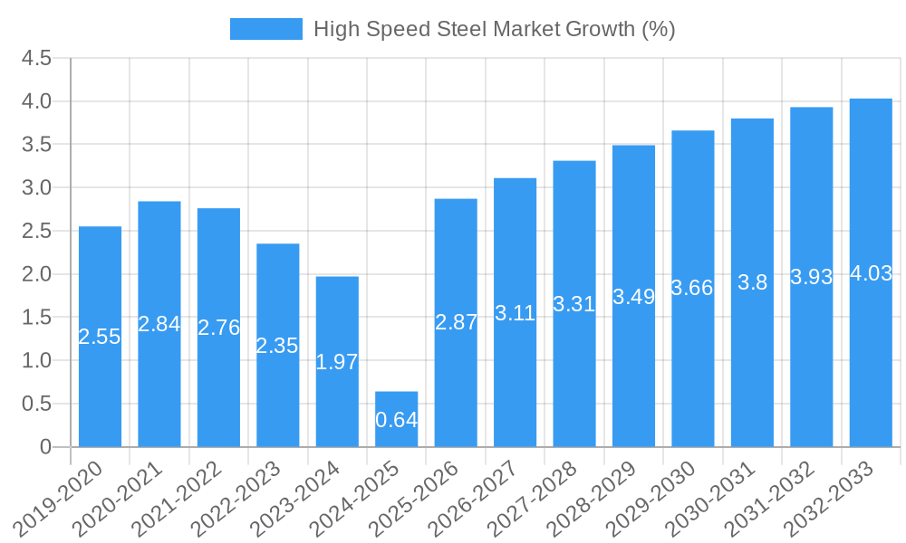 High Speed Steel Market Growth