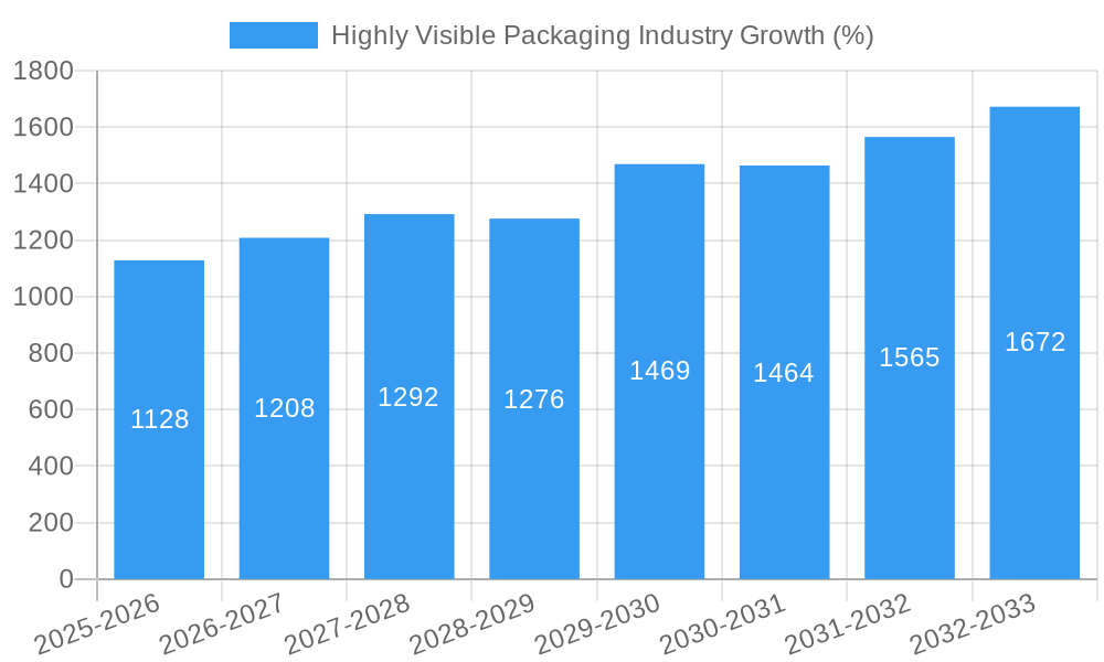 Highly Visible Packaging Industry Growth