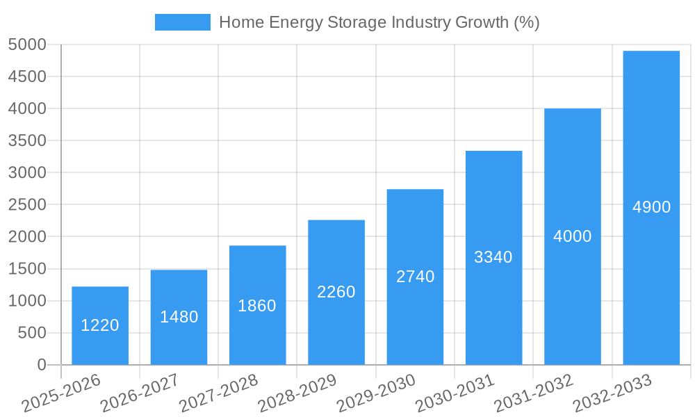 Home Energy Storage Industry Growth