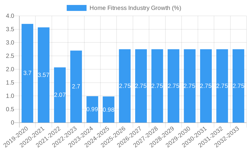 Home Fitness Industry Growth