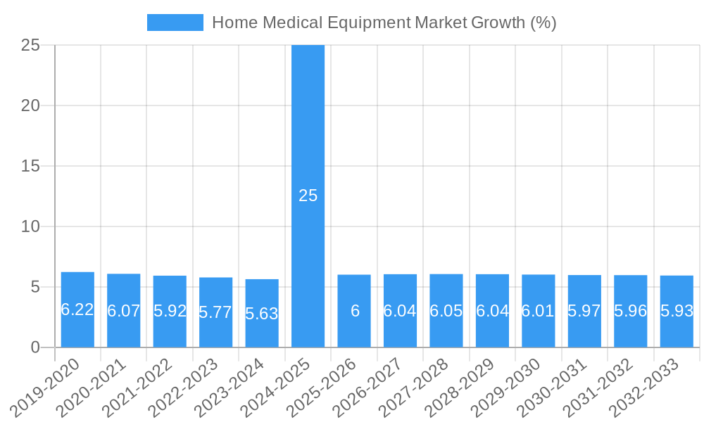 Home Medical Equipment Market Growth