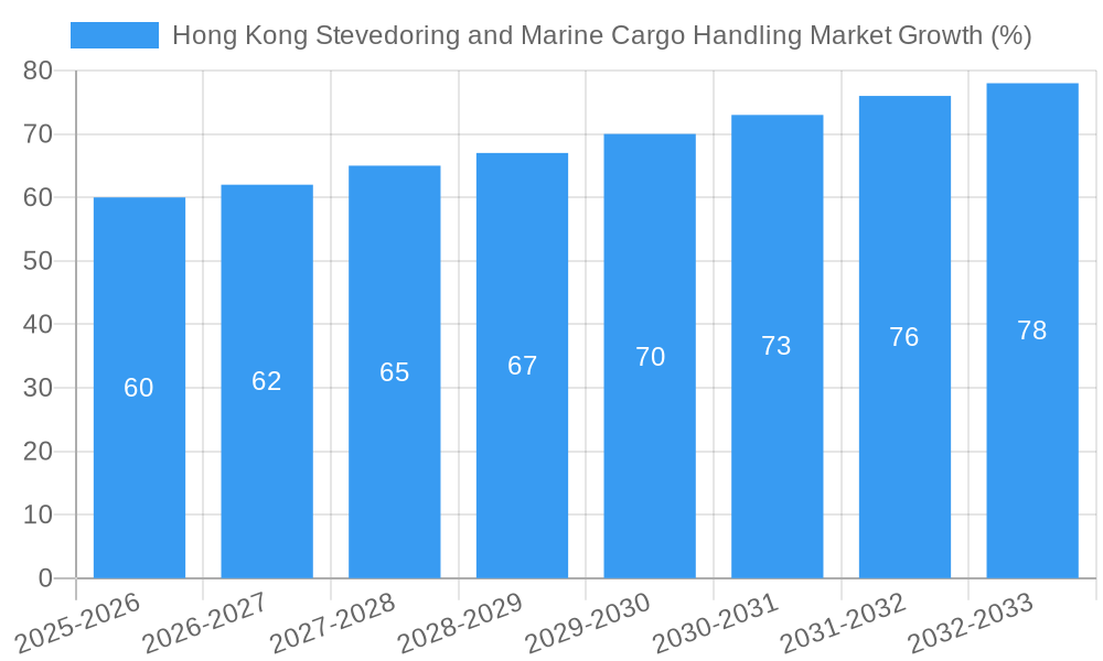 Hong Kong Stevedoring and Marine Cargo Handling Market Growth