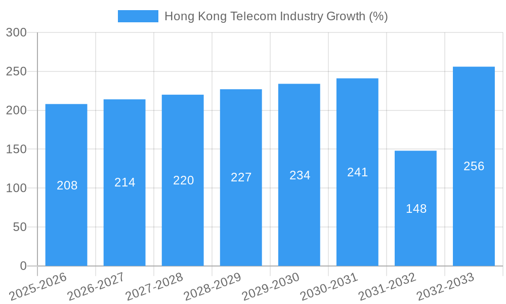 Hong Kong Telecom Industry Growth