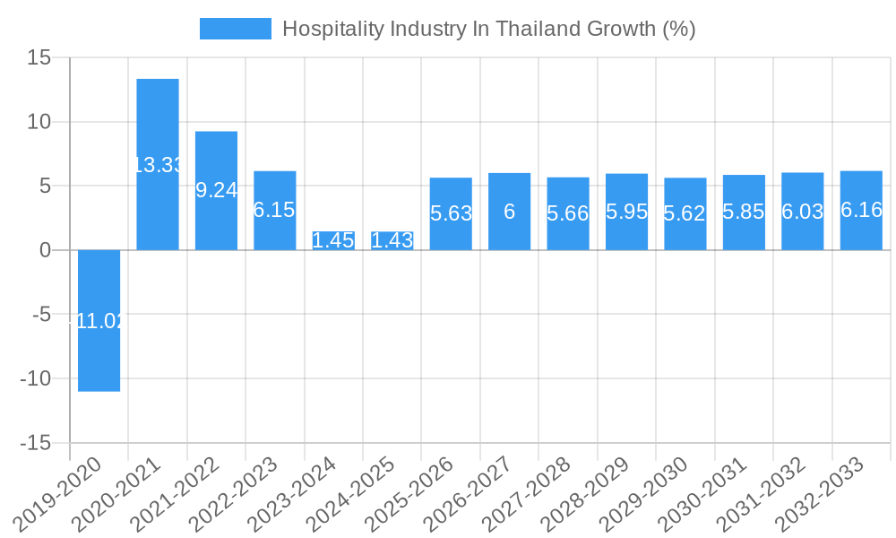 Hospitality Industry In Thailand Growth