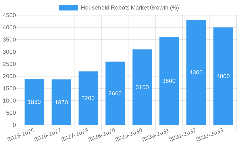 Household Robots Market Growth