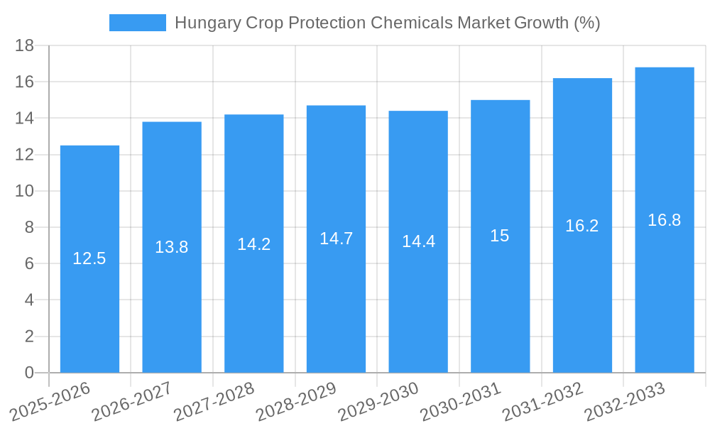 Hungary Crop Protection Chemicals Market Growth