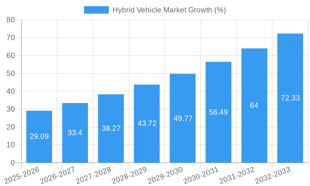 Hybrid Vehicle Market Growth