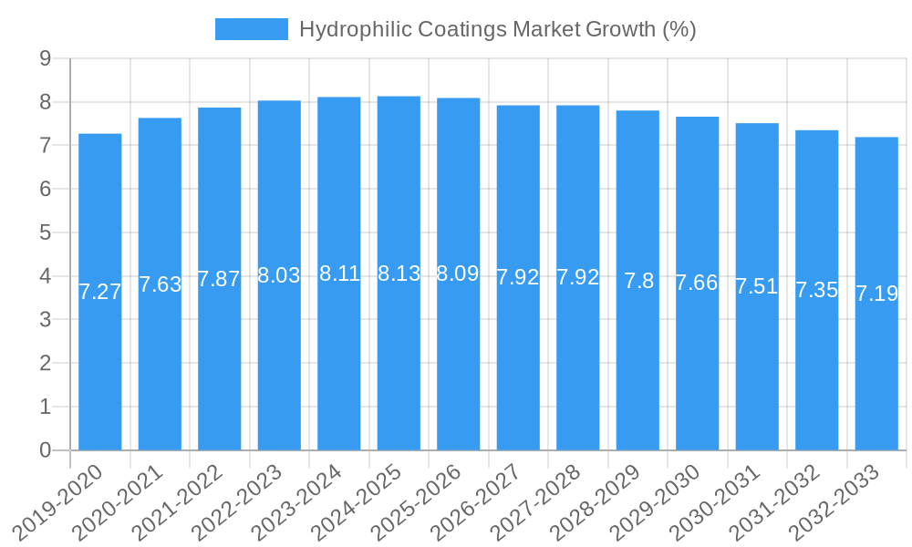 Hydrophilic Coatings Market Growth