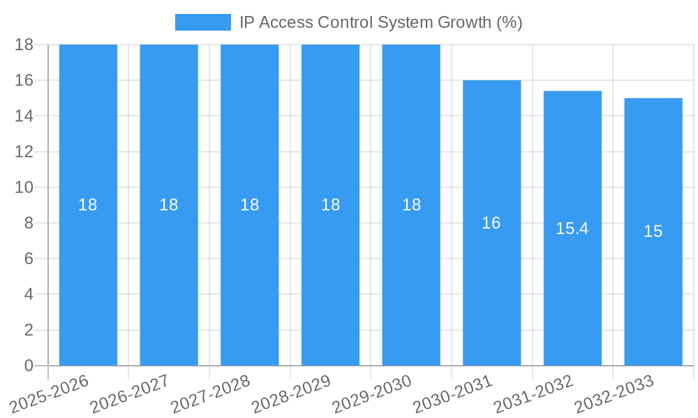 IP Access Control System Growth