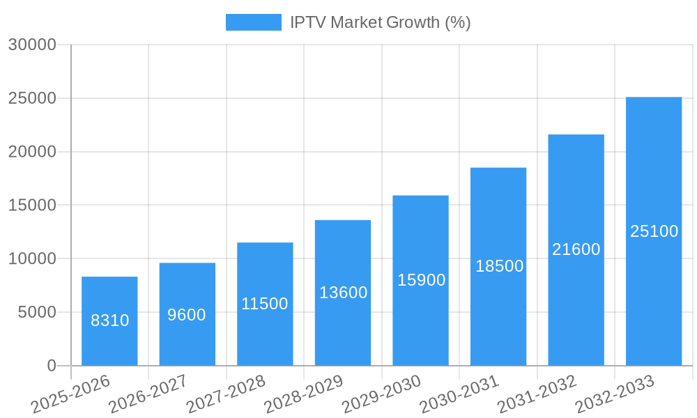 IPTV Market Growth
