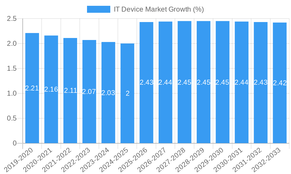 IT Device Market Growth