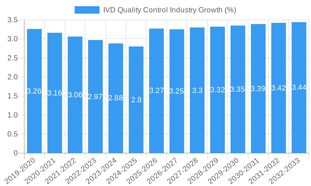 IVD Quality Control Industry Growth