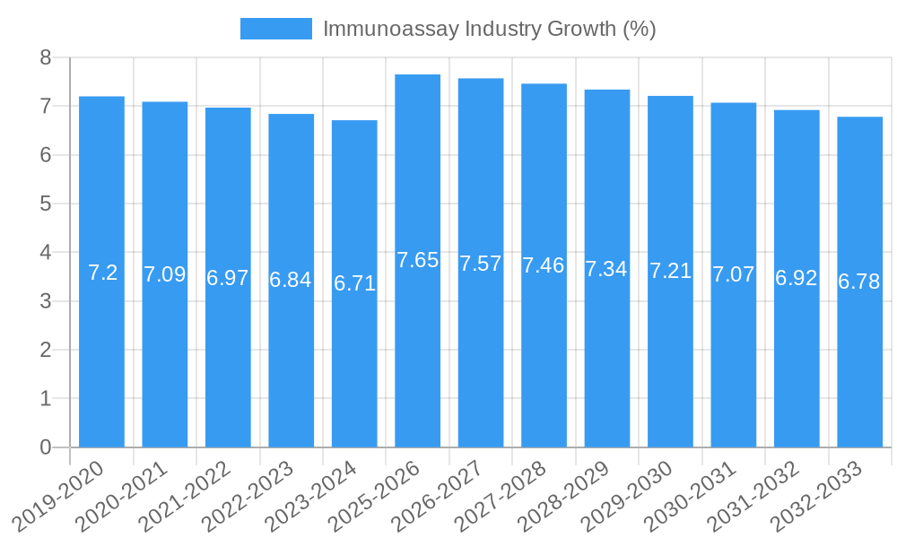 Immunoassay Industry Growth