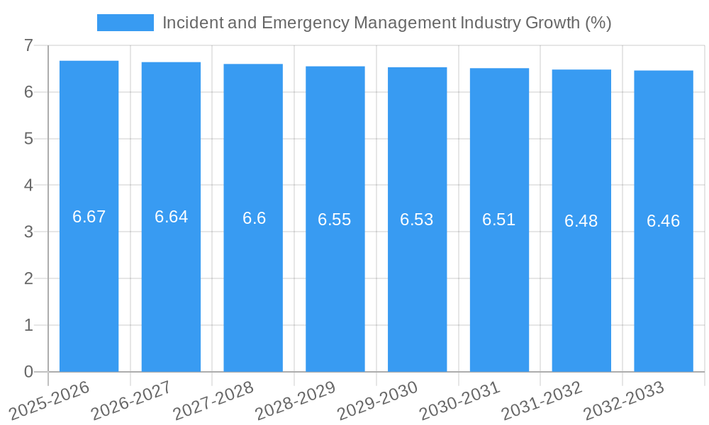 Incident and Emergency Management Industry Growth