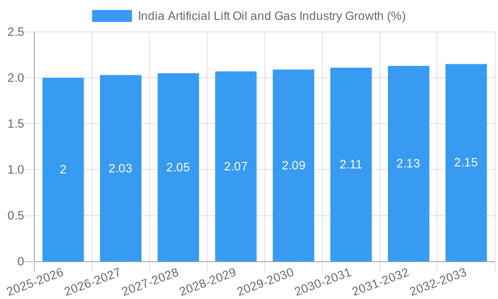 India Artificial Lift Oil and Gas Industry Growth