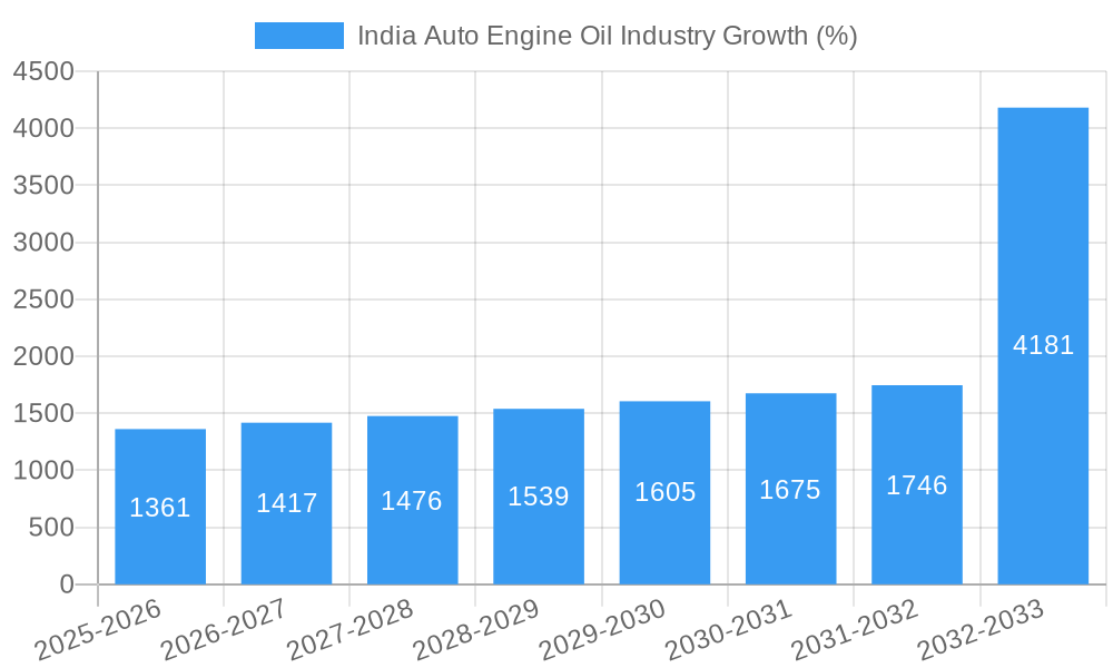 India Auto Engine Oil Industry Growth