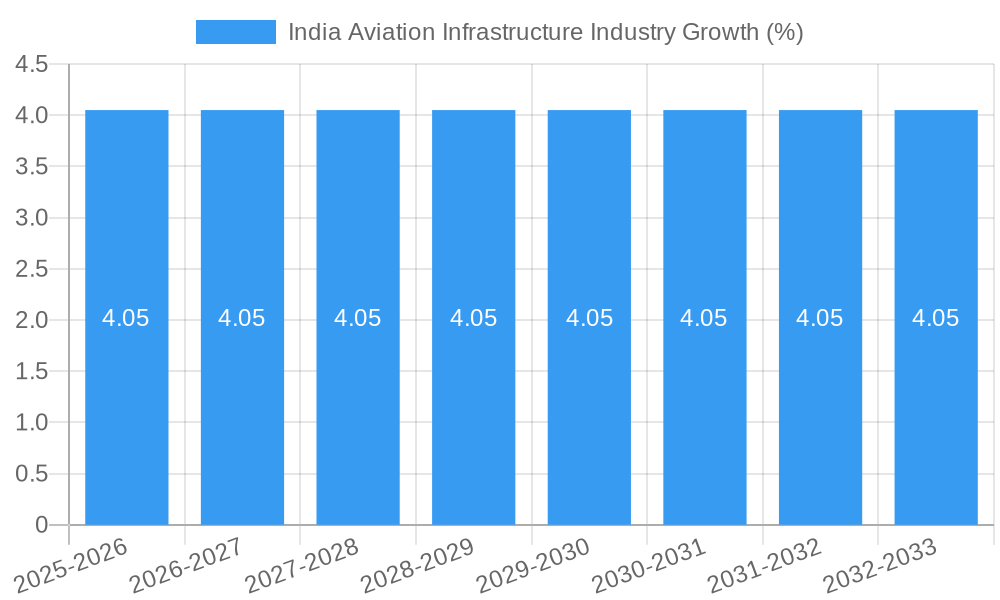 India Aviation Infrastructure Industry Growth