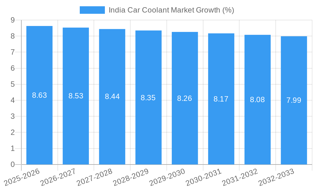 India Car Coolant Market Growth
