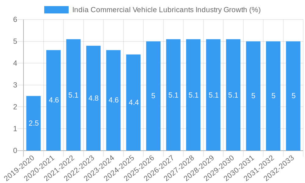 India Commercial Vehicle Lubricants Industry Growth