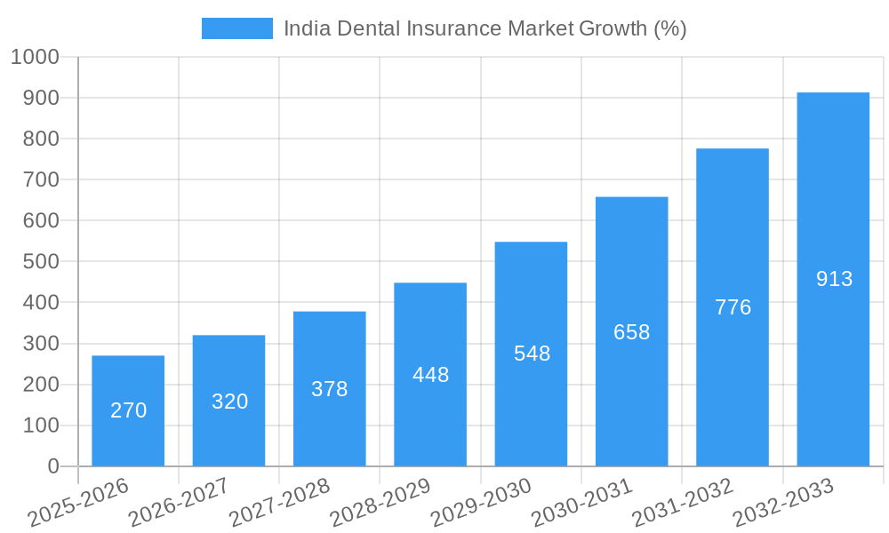India Dental Insurance Market Growth