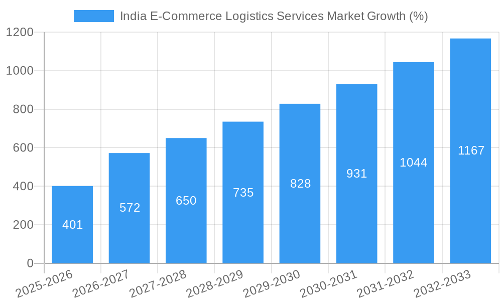 India E-Commerce Logistics Services Market Growth