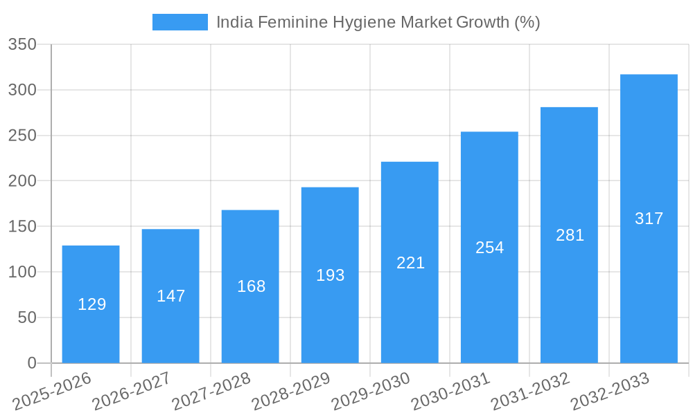 India Feminine Hygiene Market Growth