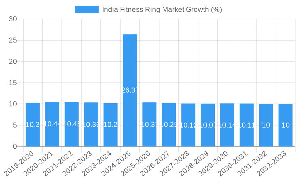 India Fitness Ring Market Growth