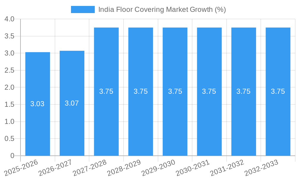 India Floor Covering Market Growth