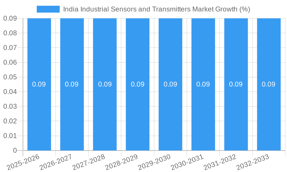India Industrial Sensors and Transmitters Market Growth