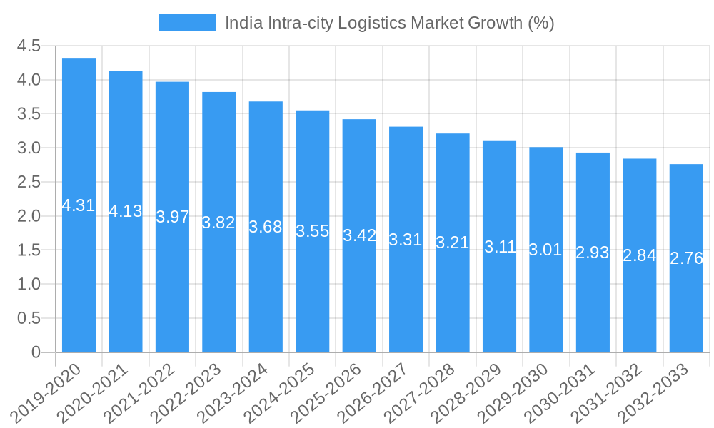 India Intra-city Logistics Market Growth