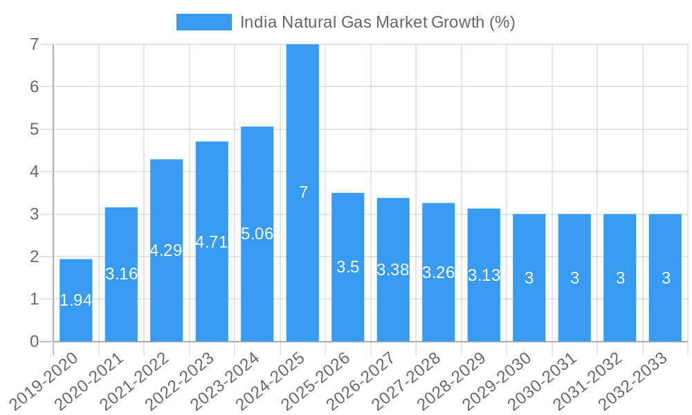 India Natural Gas Market Growth