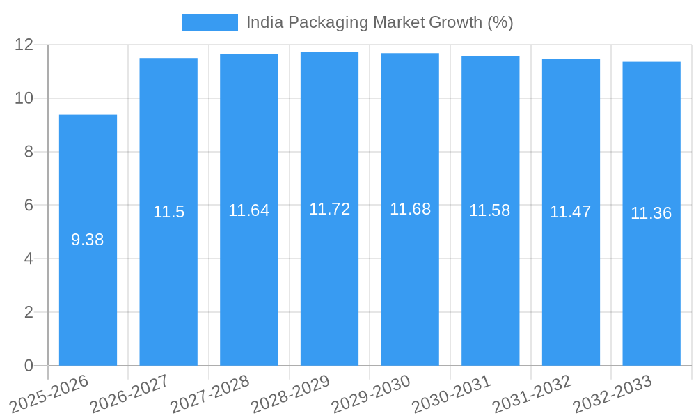 India Packaging Market Growth