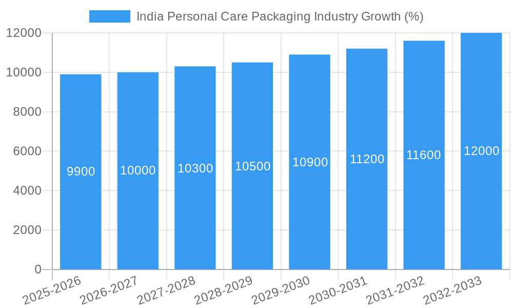 India Personal Care Packaging Industry Growth
