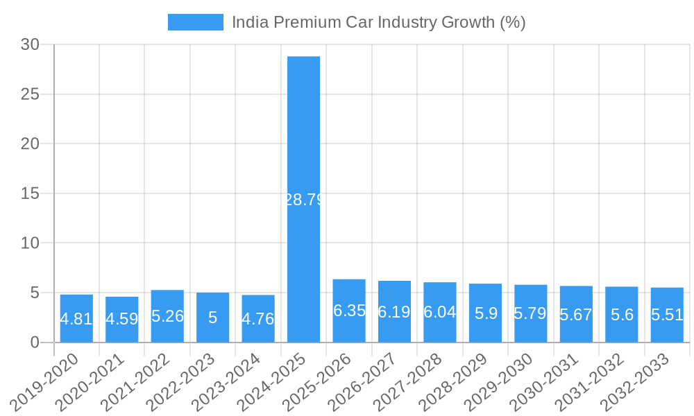 India Premium Car Industry Growth