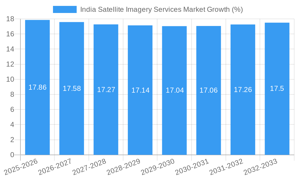 India Satellite Imagery Services Market Growth