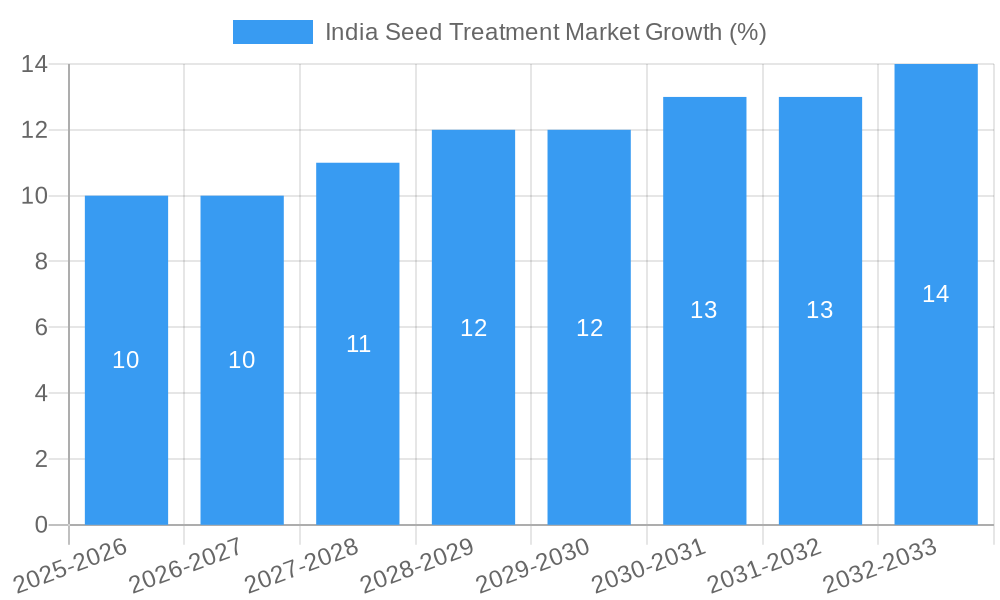 India Seed Treatment Market Growth