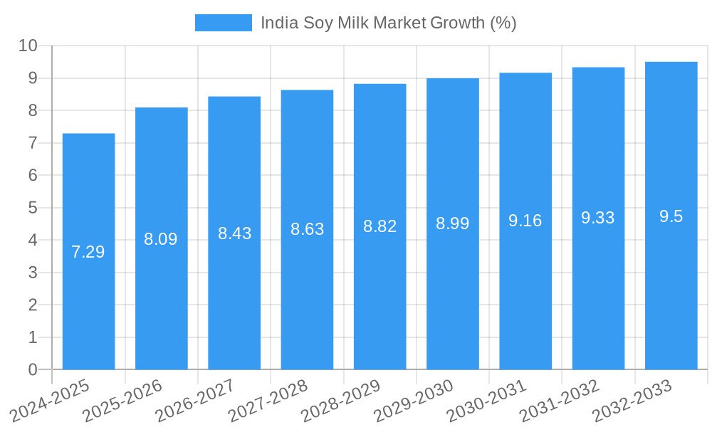 India Soy Milk Market Growth