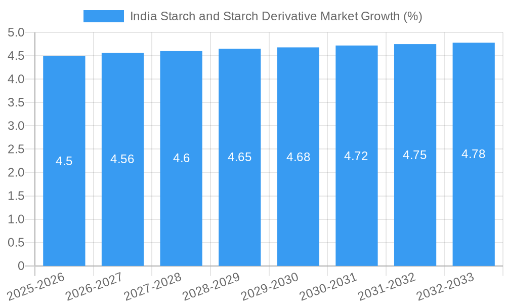 India Starch and Starch Derivative Market Growth