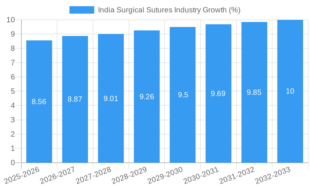 India Surgical Sutures Industry Growth