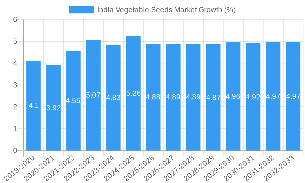 India Vegetable Seeds Market Growth