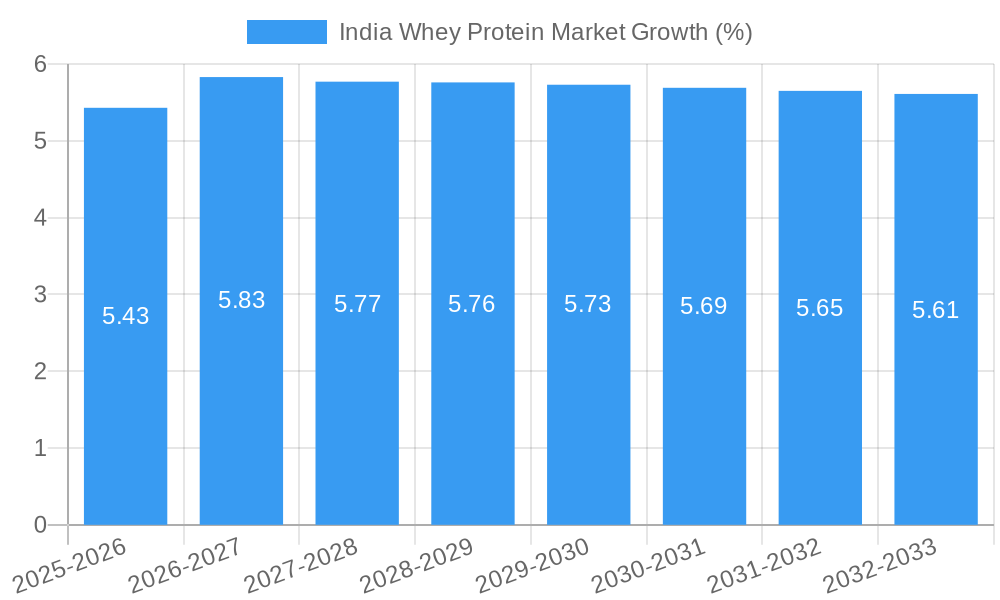 India Whey Protein Market Growth