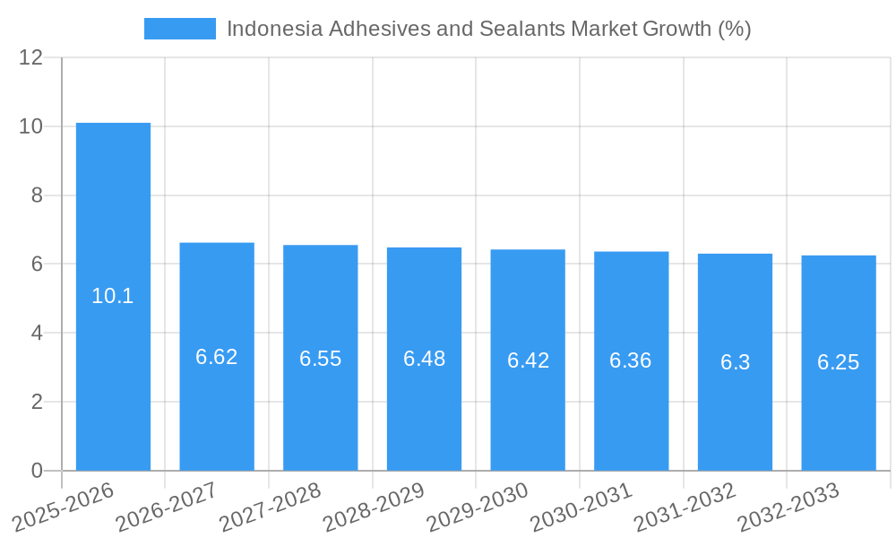 Indonesia Adhesives and Sealants Market Growth