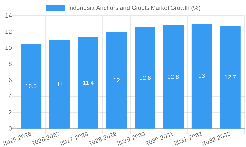 Indonesia Anchors and Grouts Market Growth