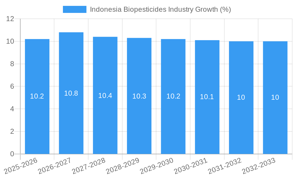 Indonesia Biopesticides Industry Growth