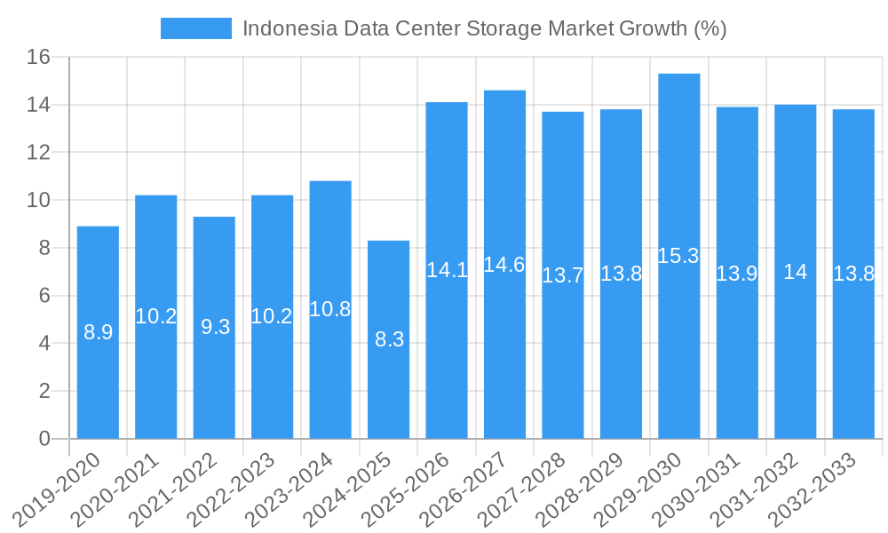 Indonesia Data Center Storage Market Growth