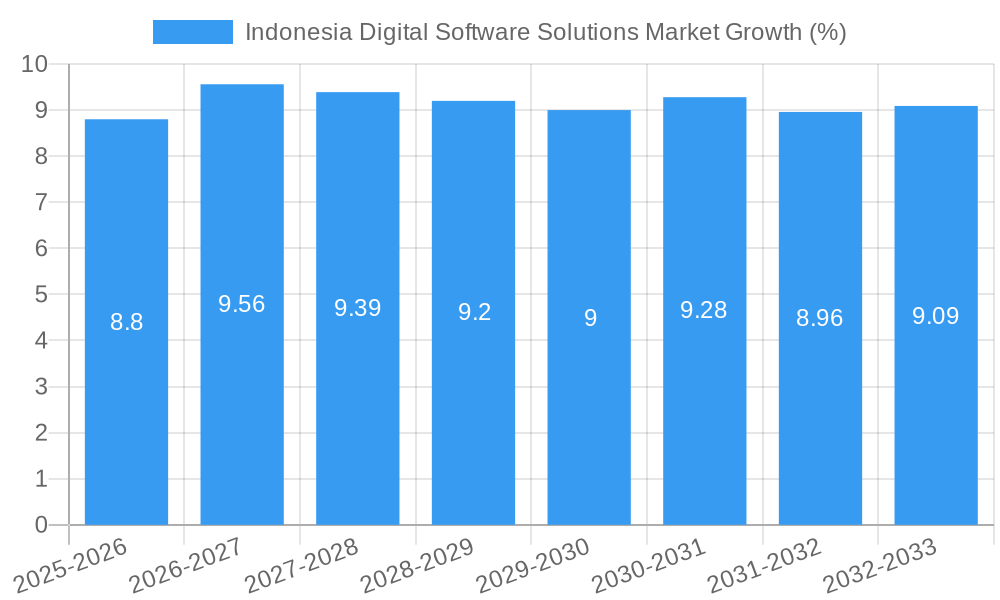 Indonesia Digital Software Solutions Market Growth