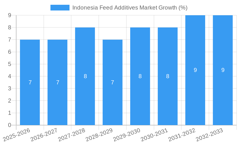 Indonesia Feed Additives Market Growth